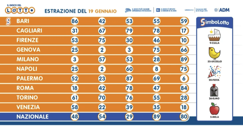 Estrazione Lotto e Superenalotto di oggi 19 gennaio 2024: Scopri Vincere “jackpot”