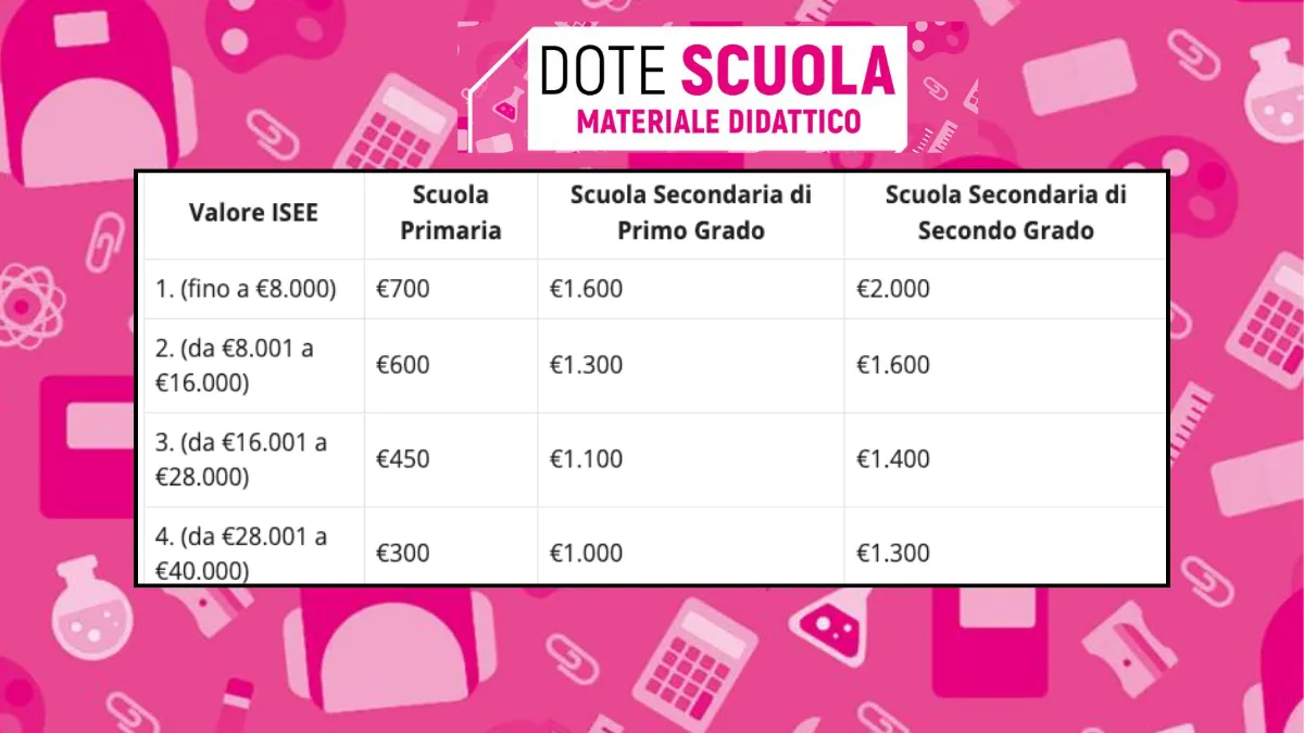 Dote Scuola 2024/2025: Verifica l'Importo del Buono Scuola da 150 a 500 Euro