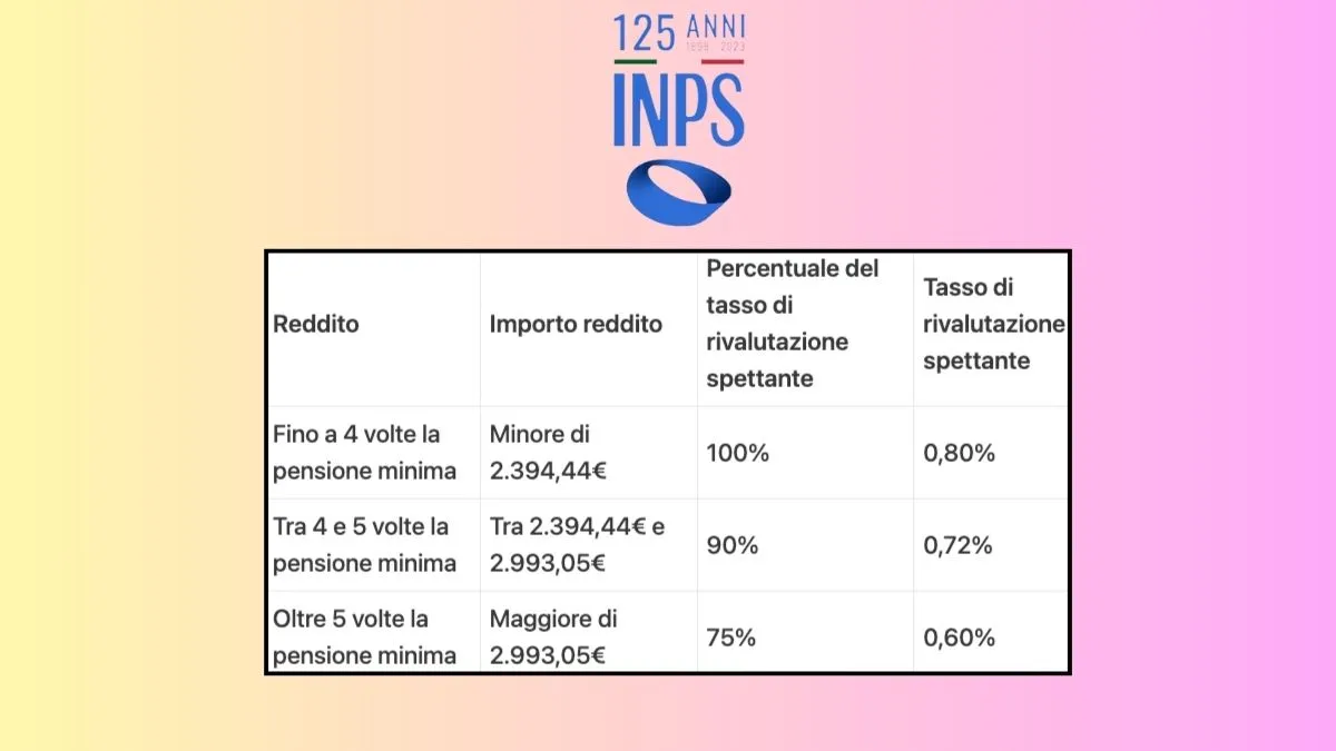 Aumento Pensione di reversibilità 2025: Ecco i Nuovi Importi Ufficiali - Tabella Inps 1 Pensione di reversibilità 2025: Aumenta dal prossimo anno- Scopri quanto ti spetterà!
