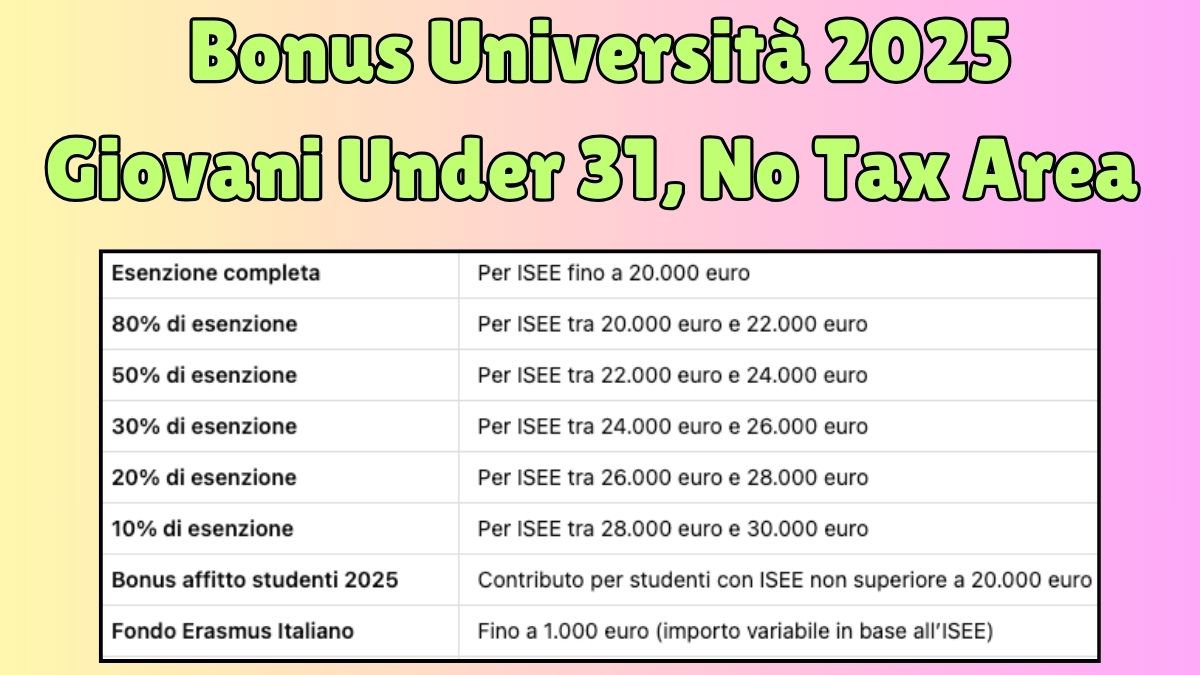Bonus Università 2025: Fuori Sede, Giovani Under 31, No Tax Area – Ecco tutti i contributi che puoi richiedere se sei un Universitario! 1 Bonus Università 2025