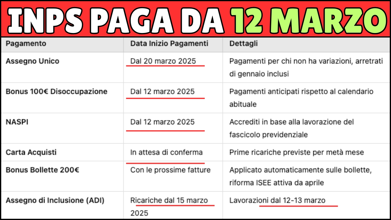 INPS PAGA DAL 21 MARZO 2025: Assegno Unico, ADI, Carta Spesa, SFL! ECCO LE DATE