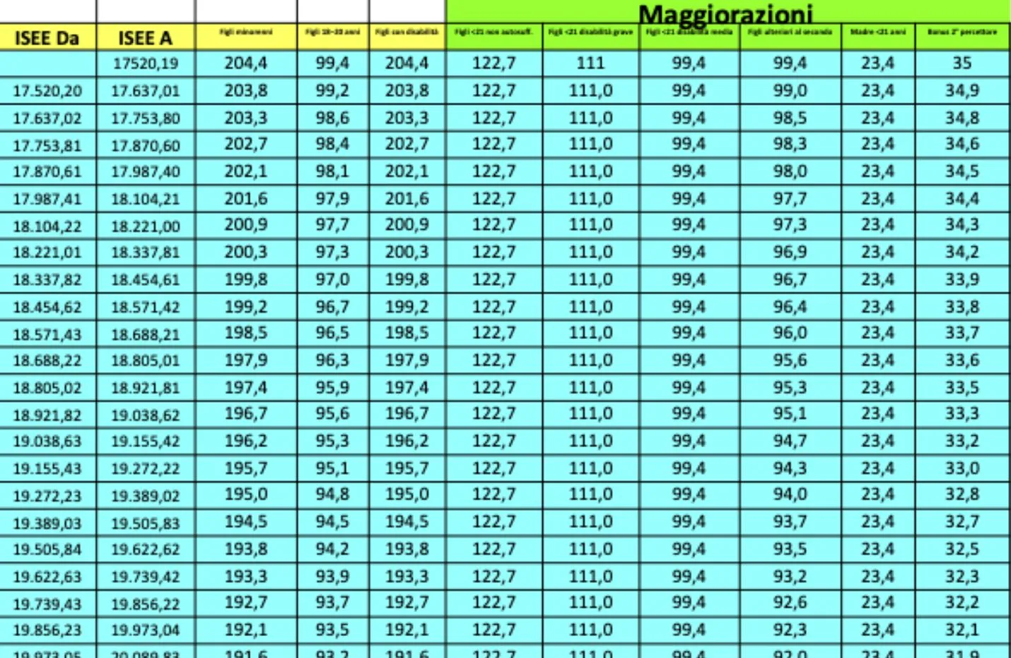 Aumento Assegno Unico 2026